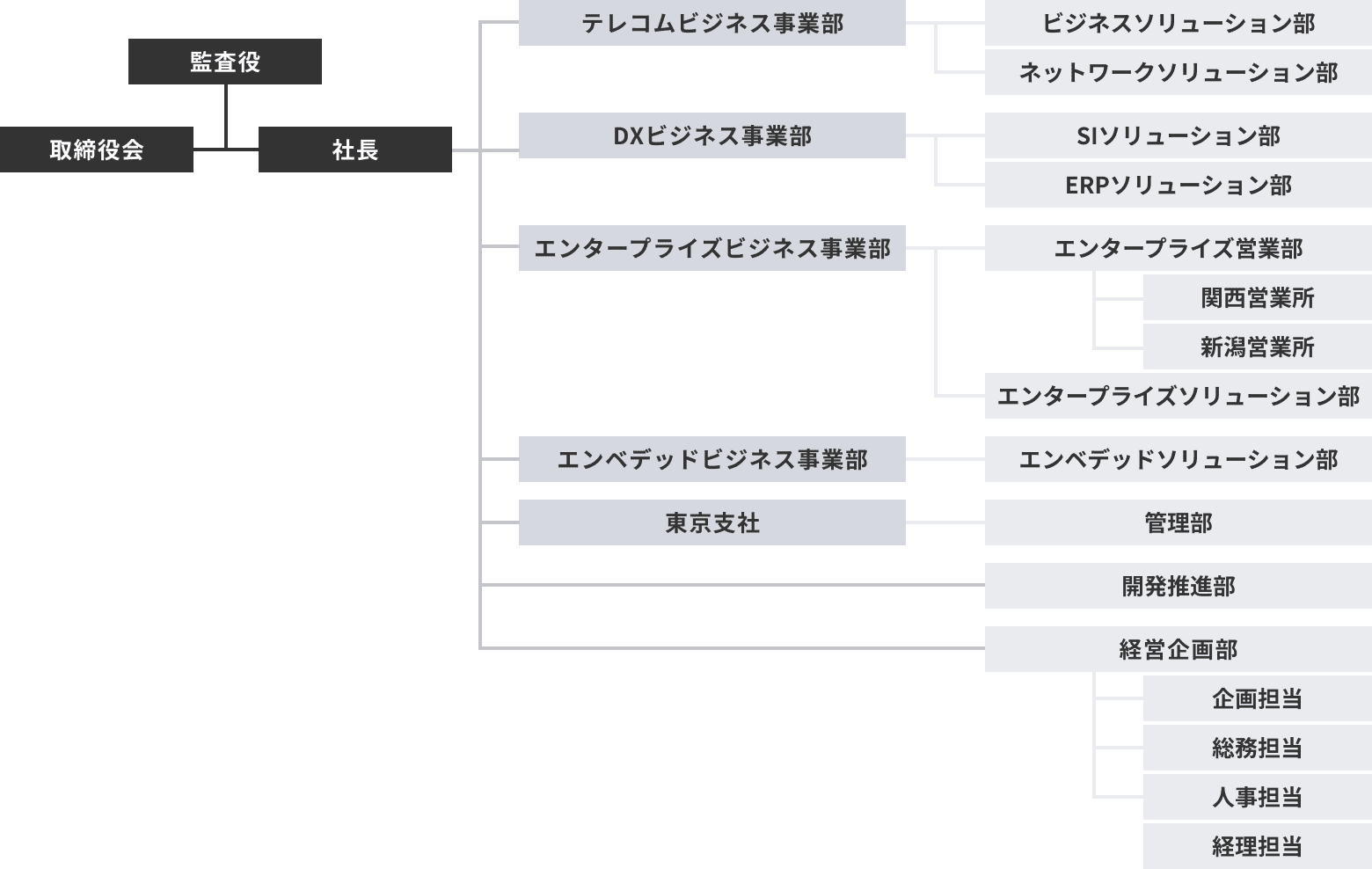 組織図