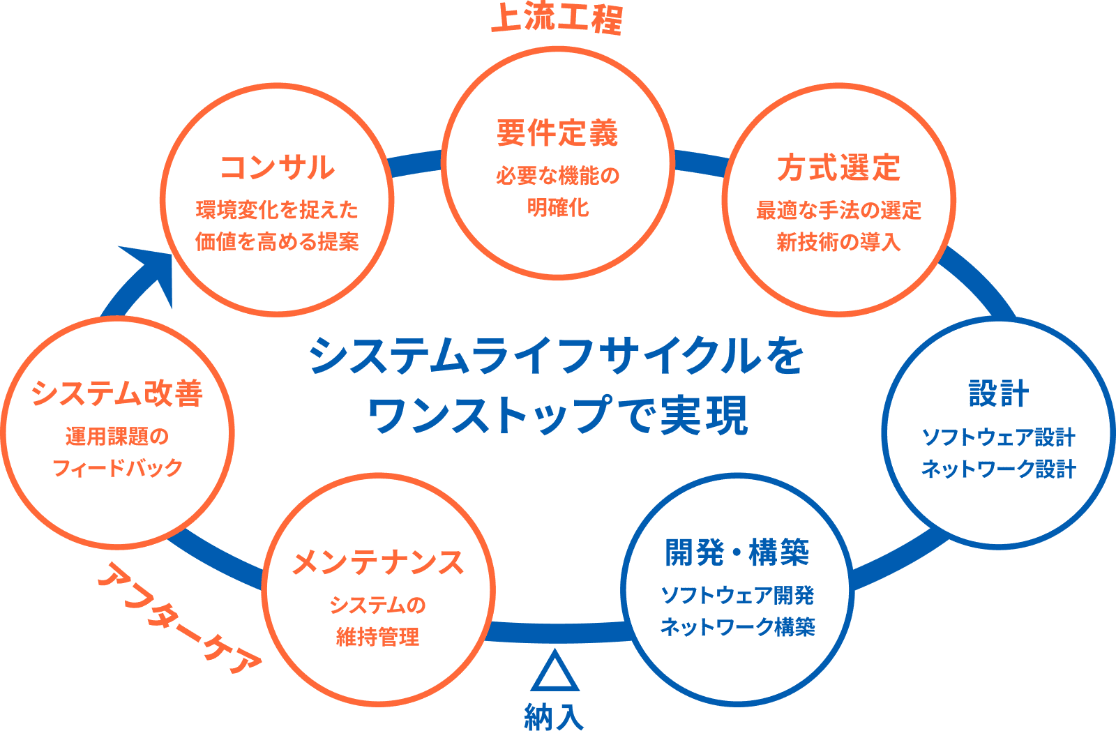 システムライフサイクルをワンストップで実現