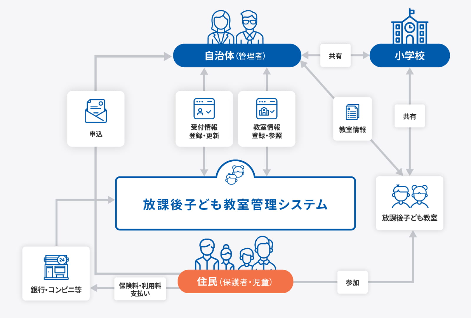放課後子ども教室管理システムの図
