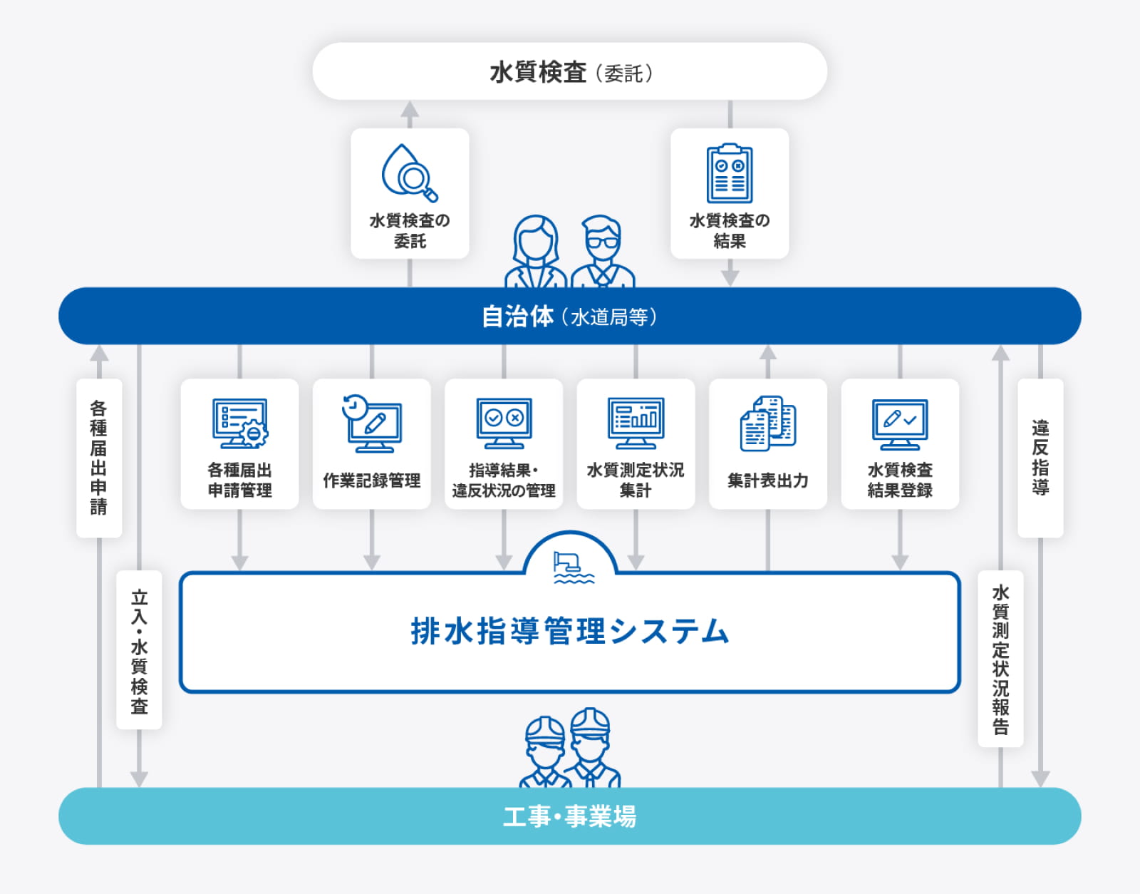 排水指導管理システムの仕組み図