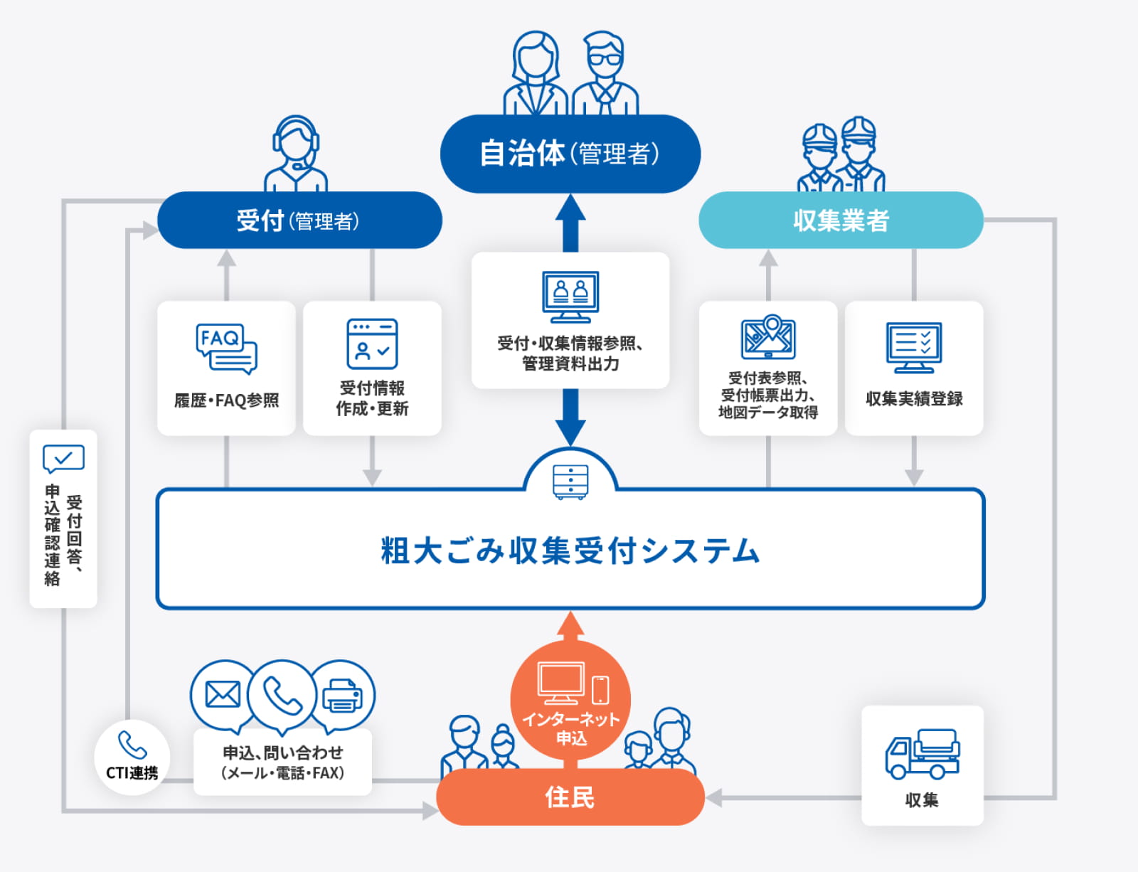 粗大ごみ収集受付システムの図
