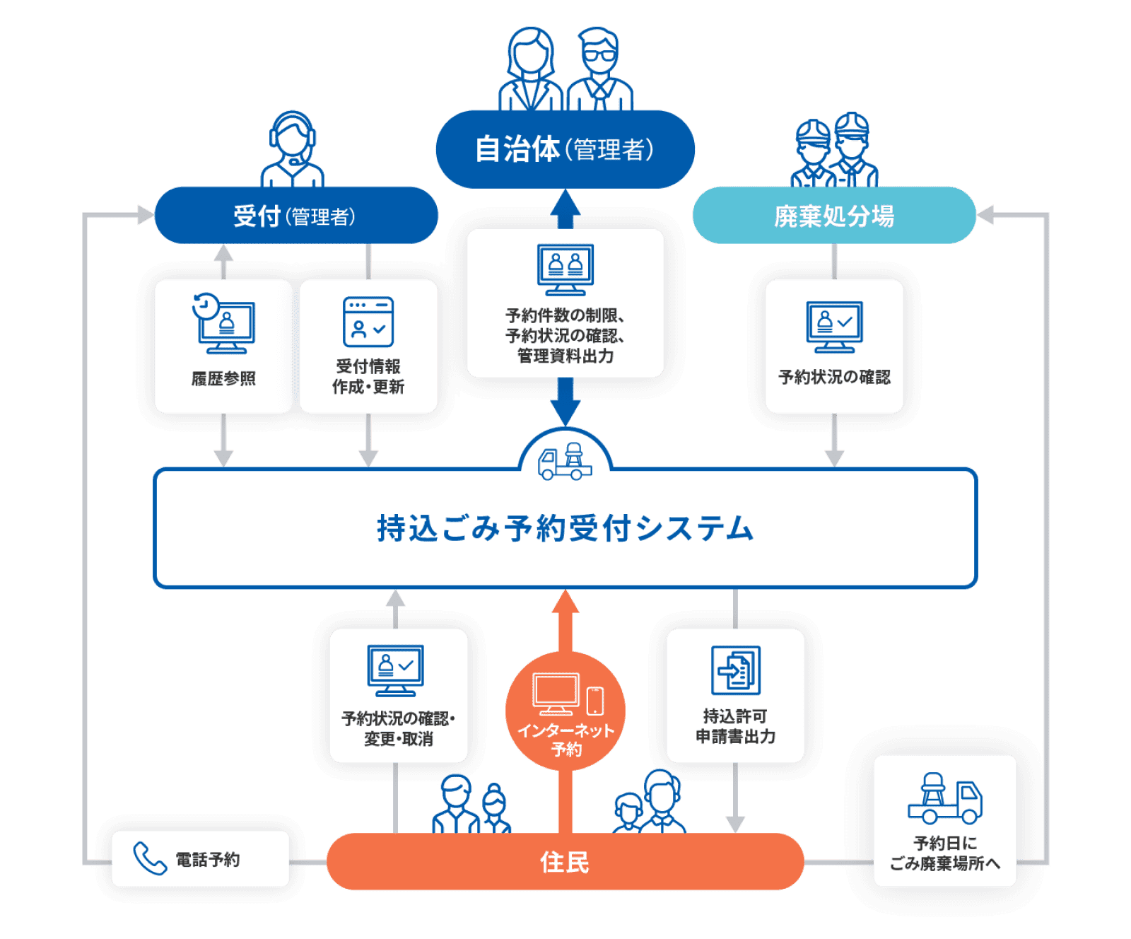 持込ごみ予約受付システムの図