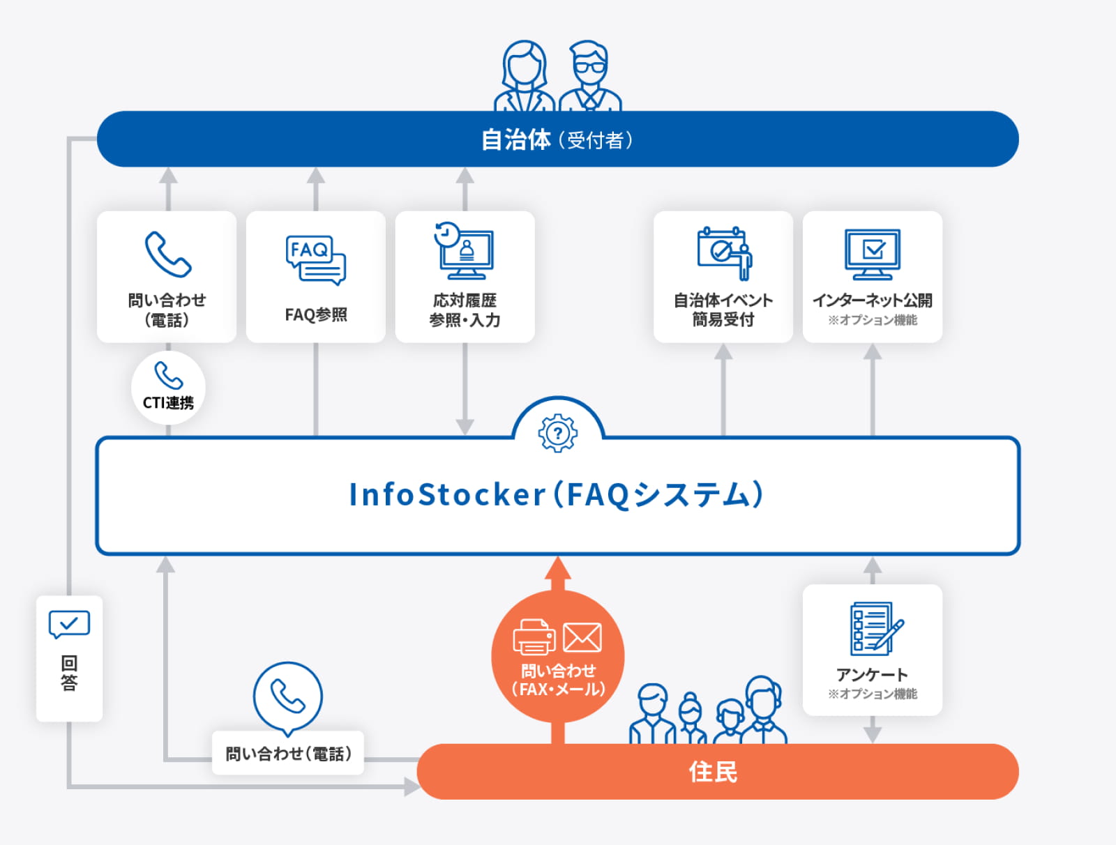 FAQシステム（InfoStocker）の仕組み図