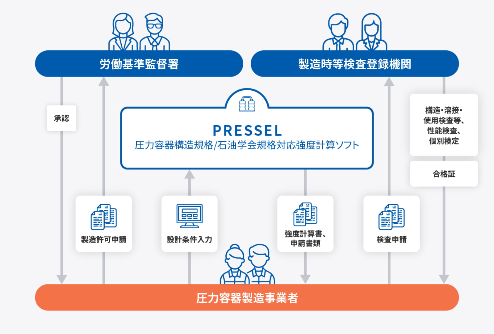 PRESSELについての図