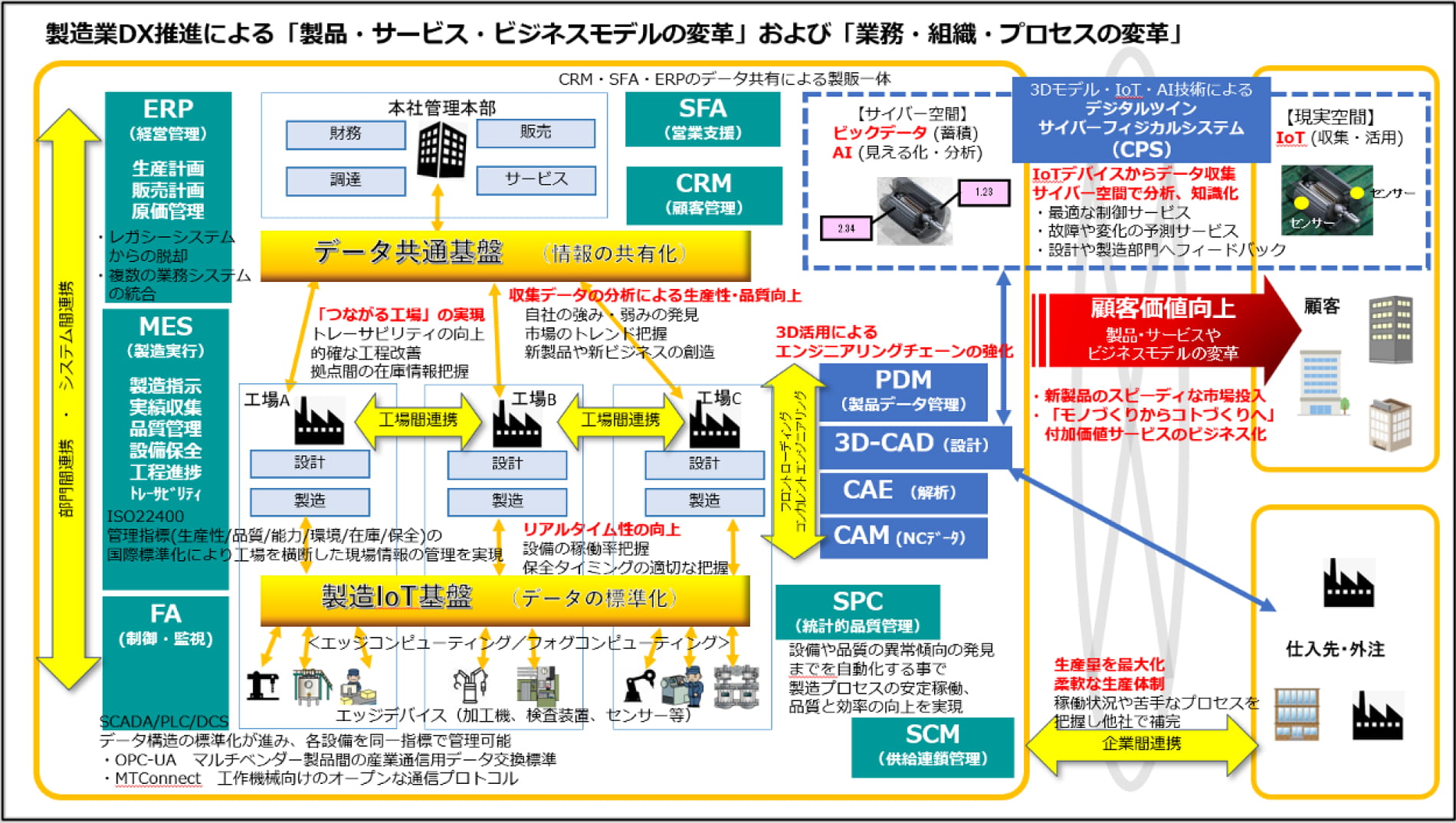 製造業DX推進による「製品・サービス・ビジネスモデルの変革」および「業務・組織・プロセスの変革」についての図