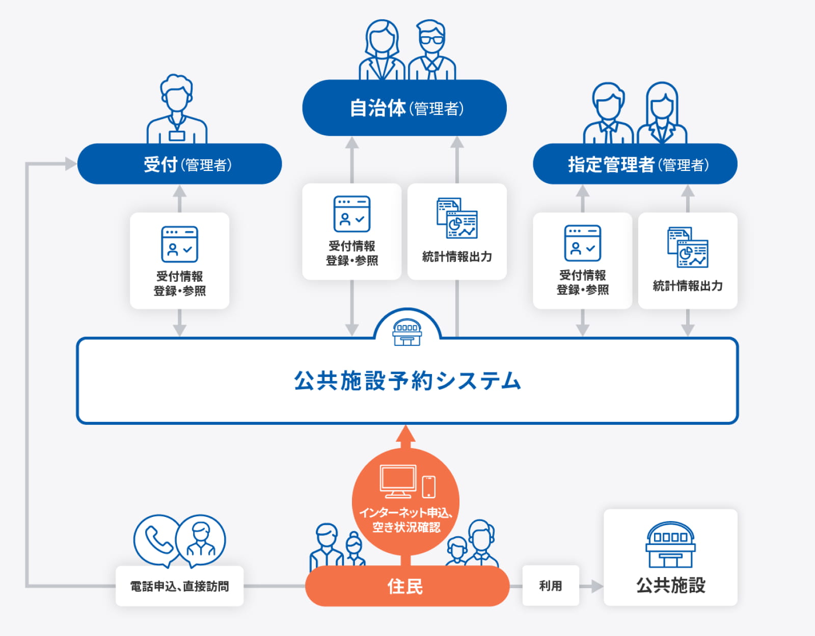 公共施設予約システムの図