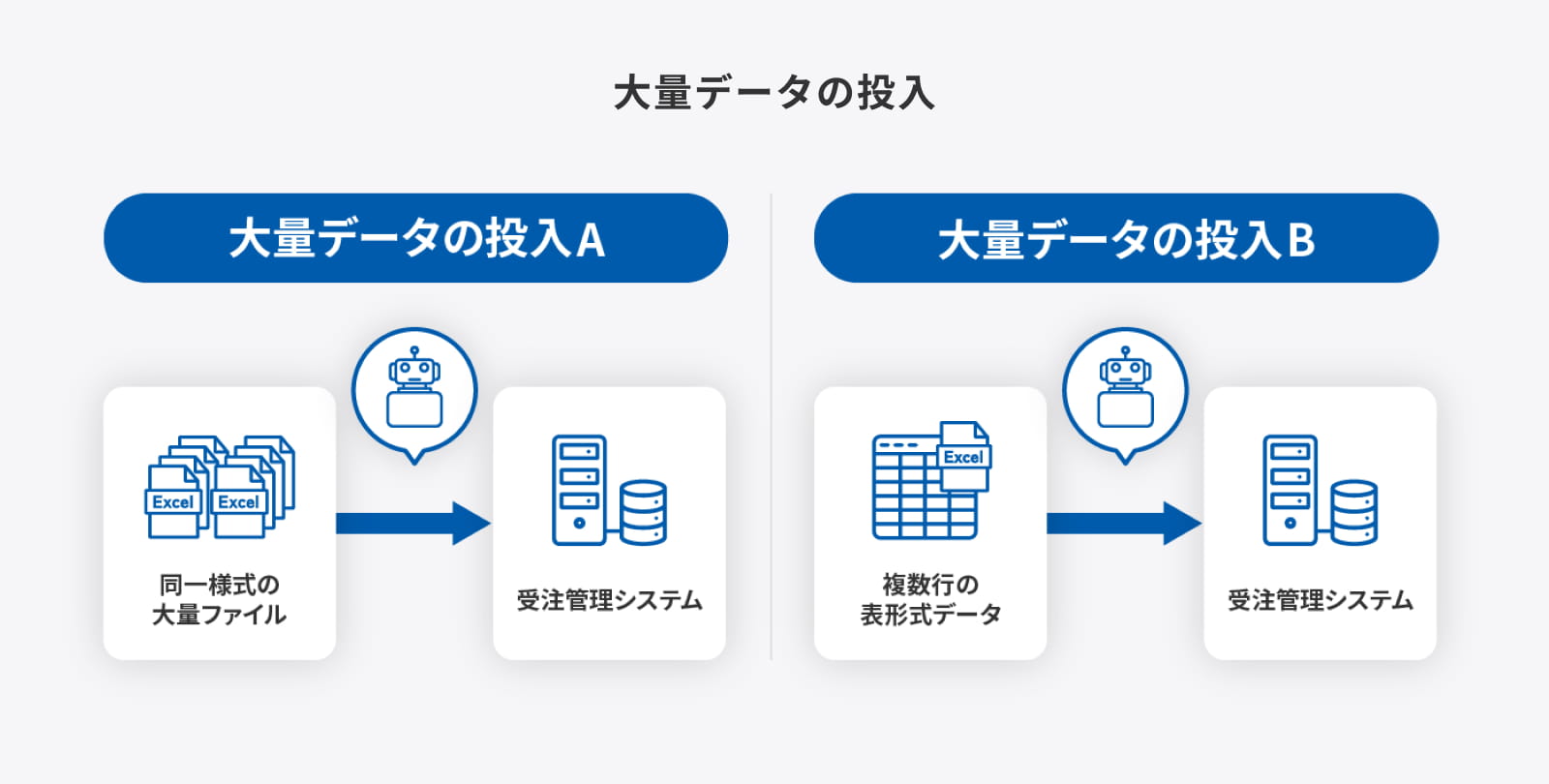 大量データの投入の仕組み図