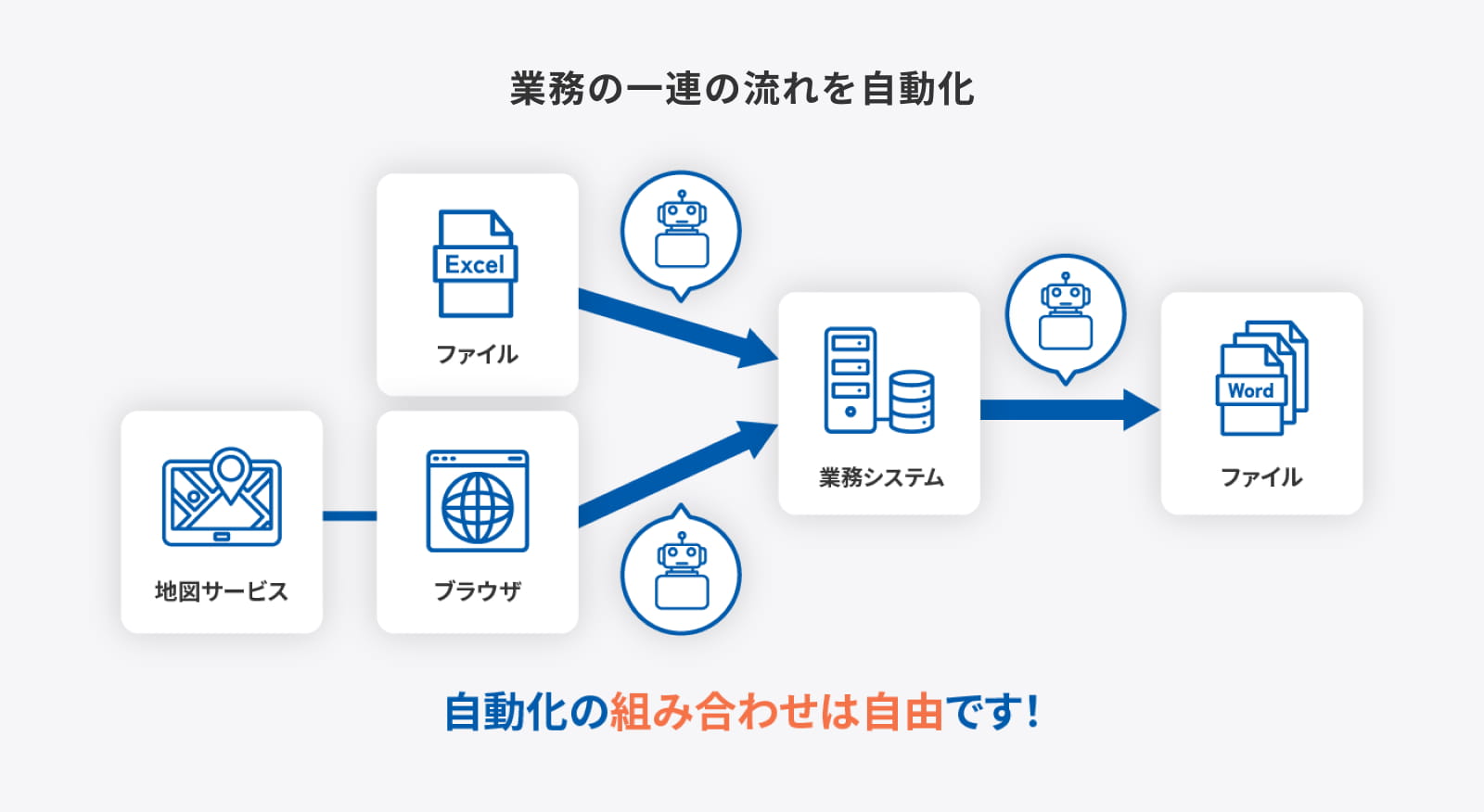 業務の一連の流れを自動化する仕組み図