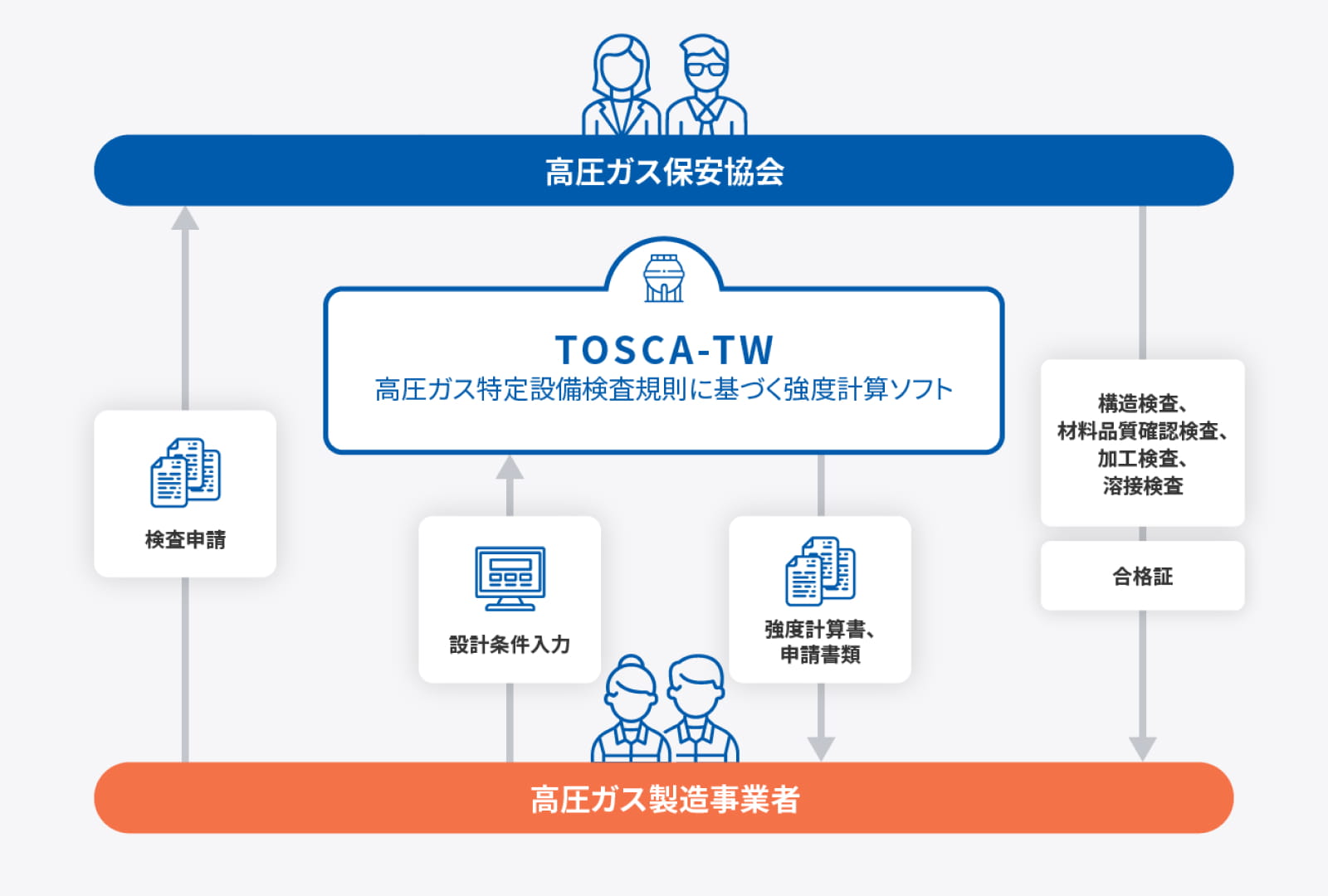 TOSCA-TWの図