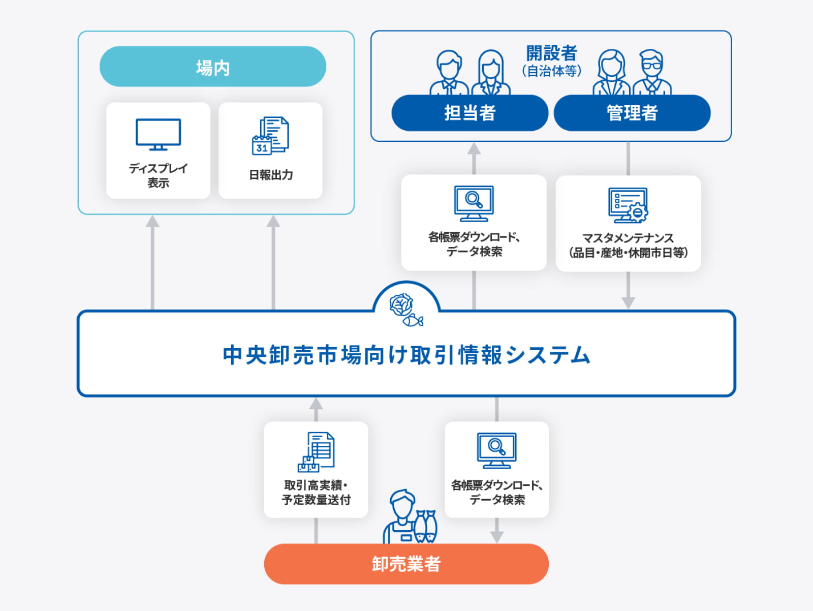 中央卸売市場向け取引情報システムの図