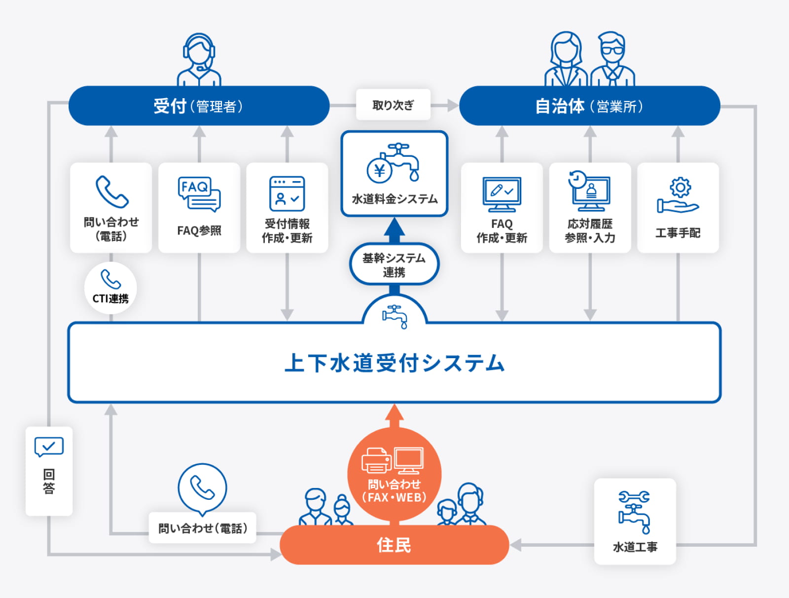 上下水道受付システムの仕組み図