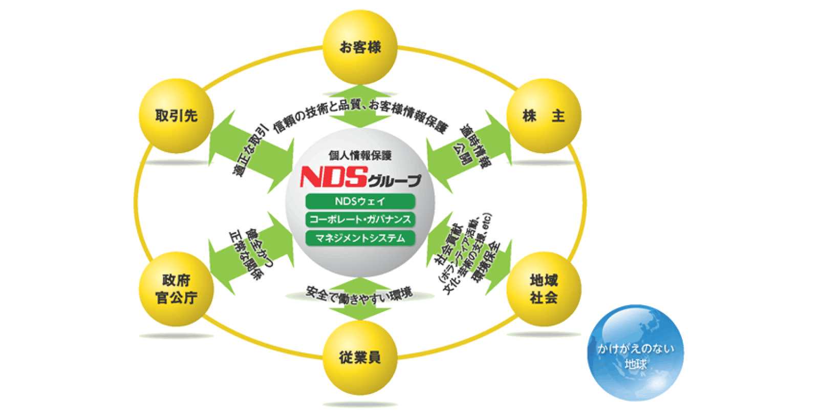 NDSグループCSR憲章の図