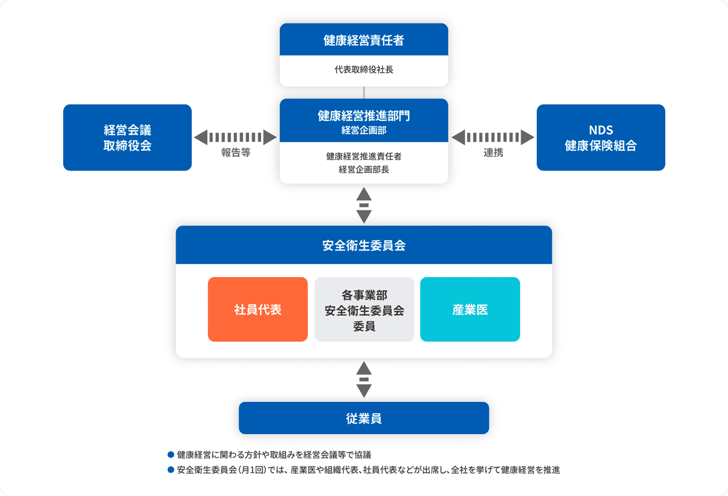 NDSインフォス健康経営推進体制の図