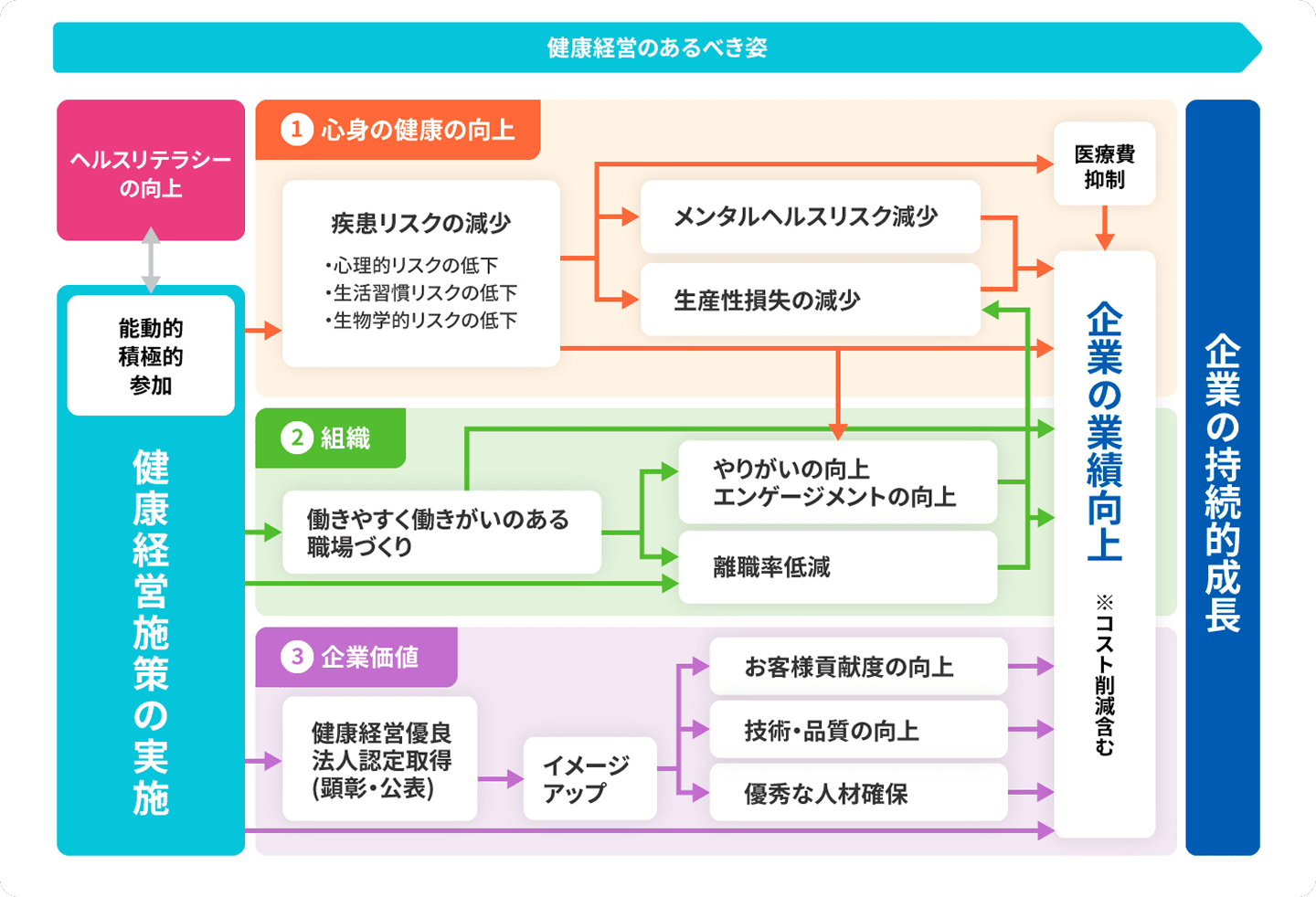 NDSインフォスの健康経営による価値創出の図